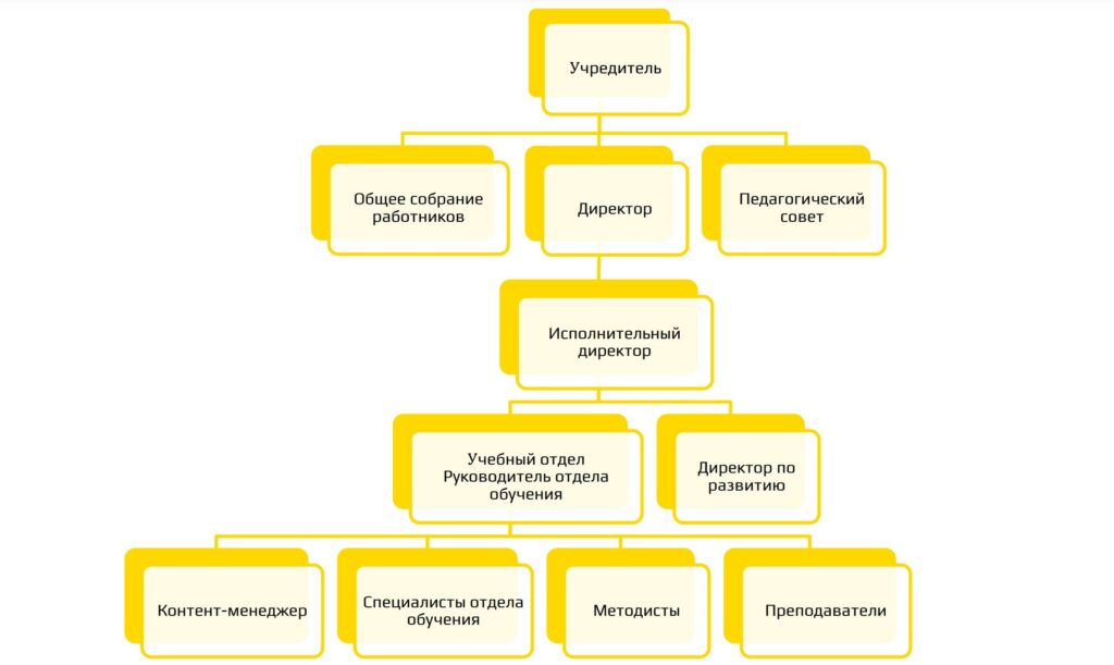 Структура и органы управления образовательной организацией